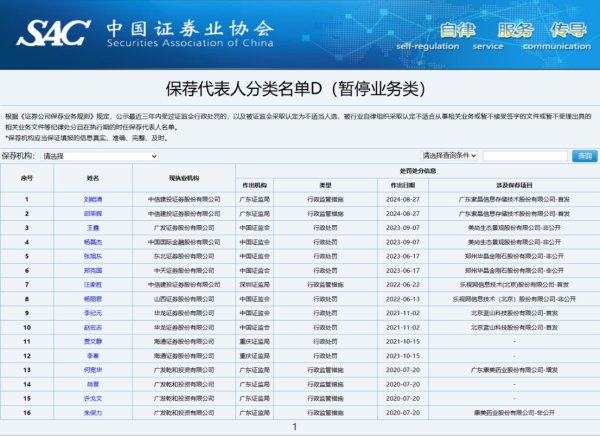 炒股配资专业网 狠招！16位D类保代被监管“暂停营业” 涉及项目都曾轰动一时 还有保代或将涉及