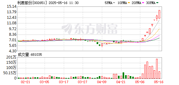 股票配资中心官网 利君股份录得8天7板