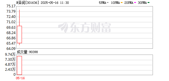 配资网在线配资平台 N泽润今日上市 开盘上涨98.12%