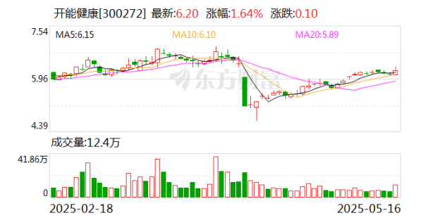 配资股配资 开能健康：拟受让原能集团700万股股份