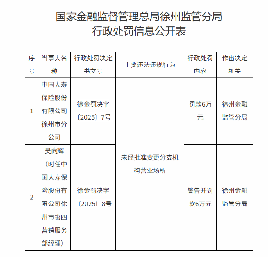 个人配资炒股 国寿寿险徐州市分公司被罚6万元：未经批准变更分支机构营业场所