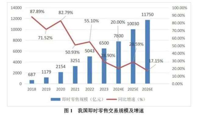 ▲来源：商务部《即时零售行业发展报告（2024）》